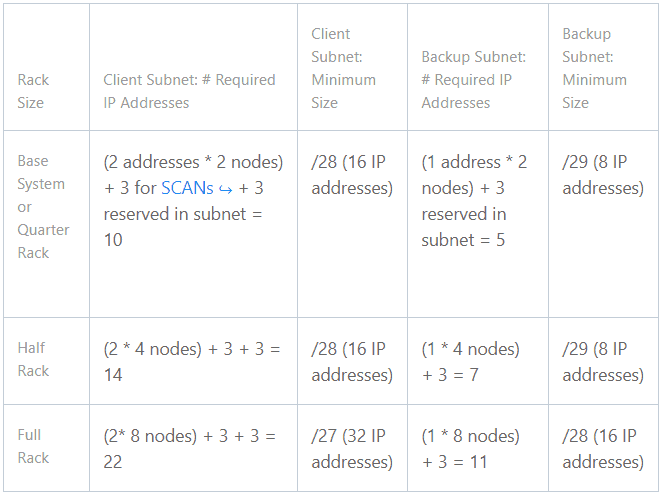 requirement of IP Addresses
