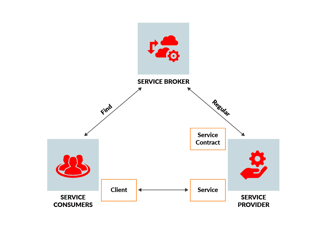 Oracle E-Business Suite Web Services