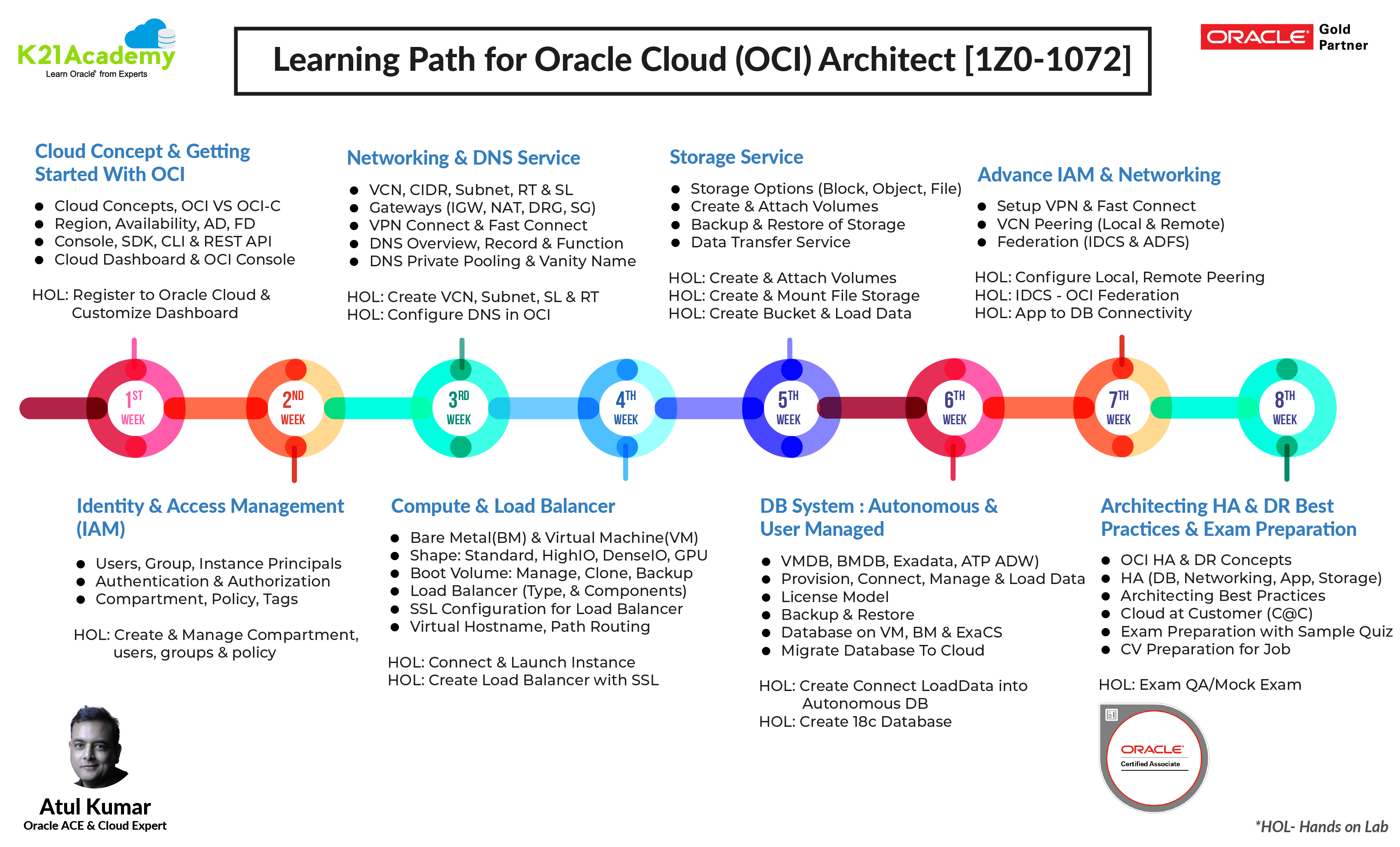 1Z0-1072 Certification