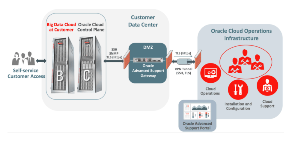 Big Data Cloud at Customer