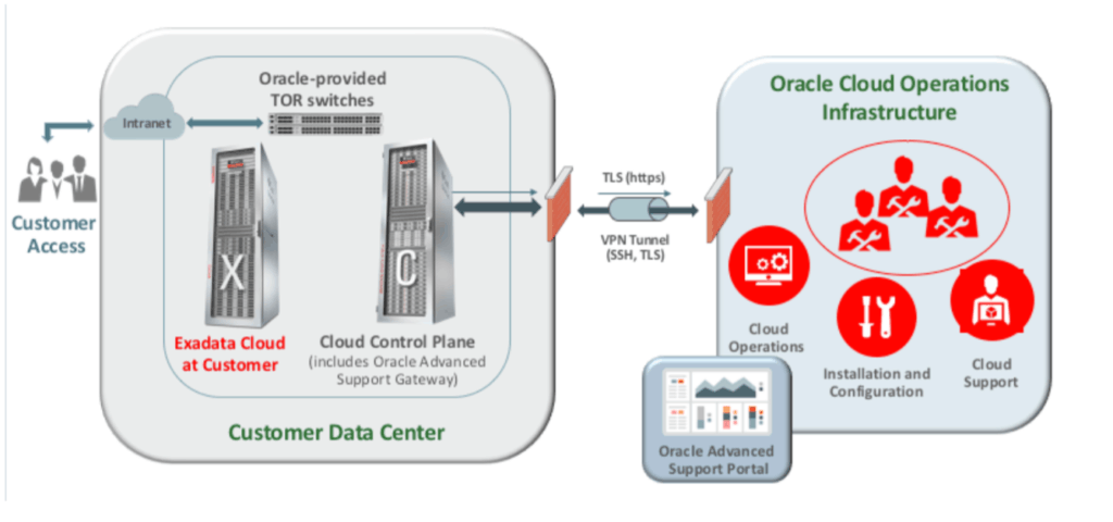 Exadata Cloud at Customer