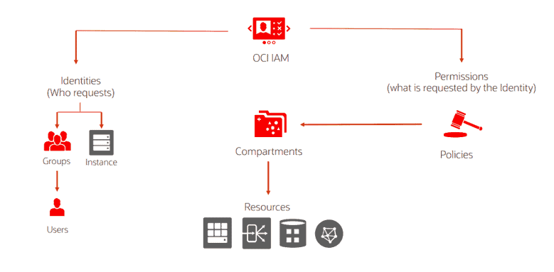 IAM in OCI