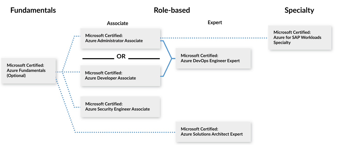 Azure Certification Path