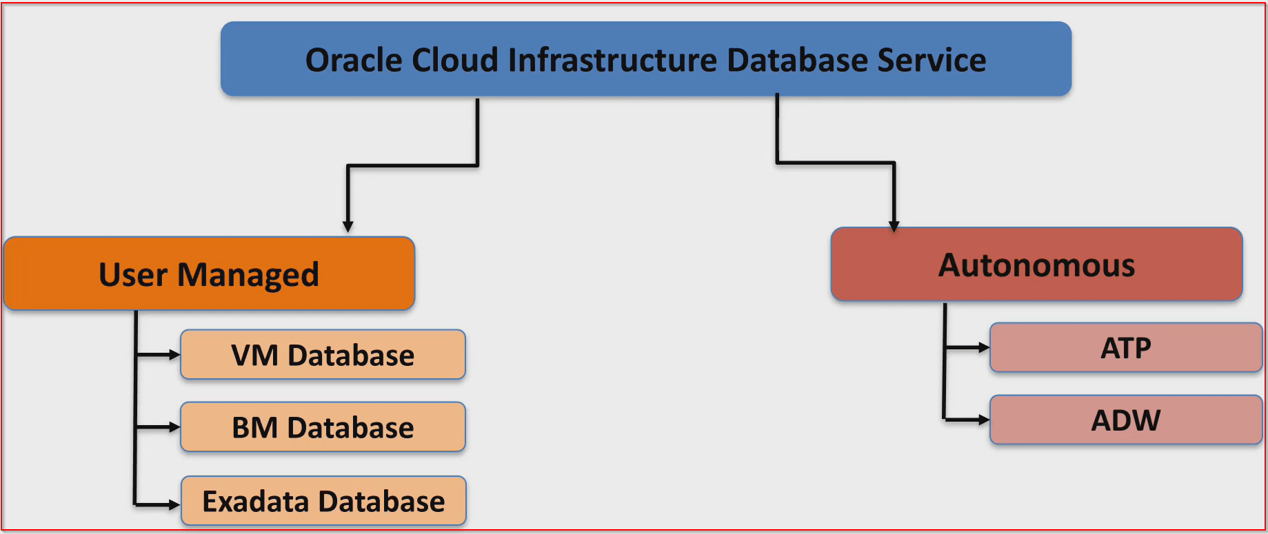 Database Types