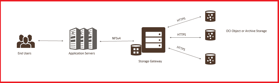Storage Gateway In OCI