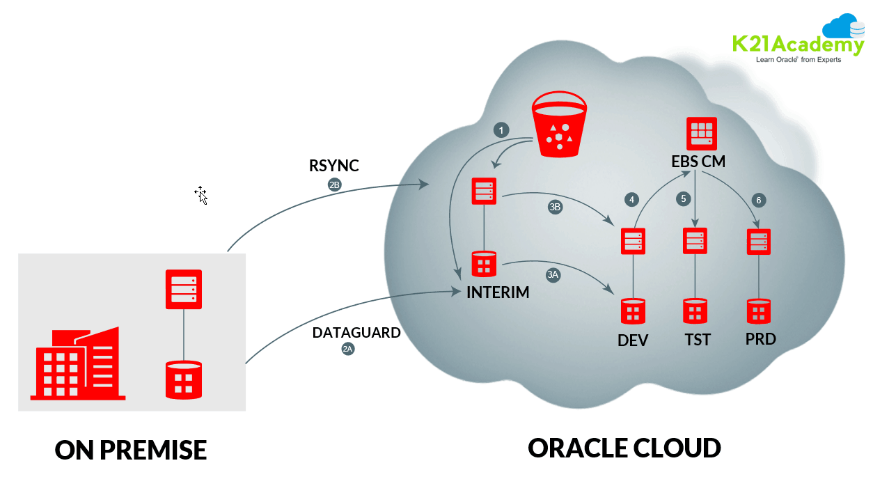 On-Premise to Oracle to Cloud