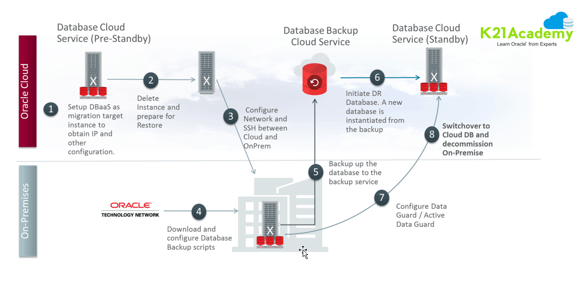 Hybrid Data Guard