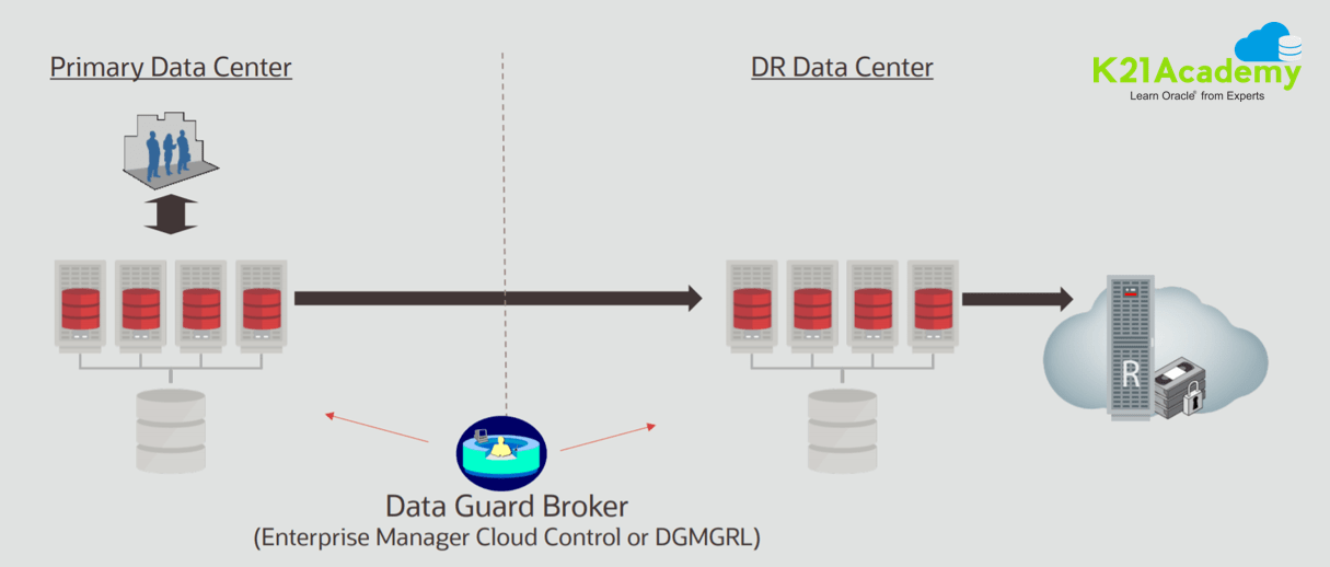 Data Guard Broker