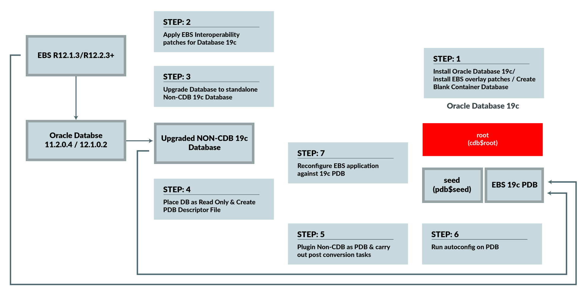 High Level upgrade Steps