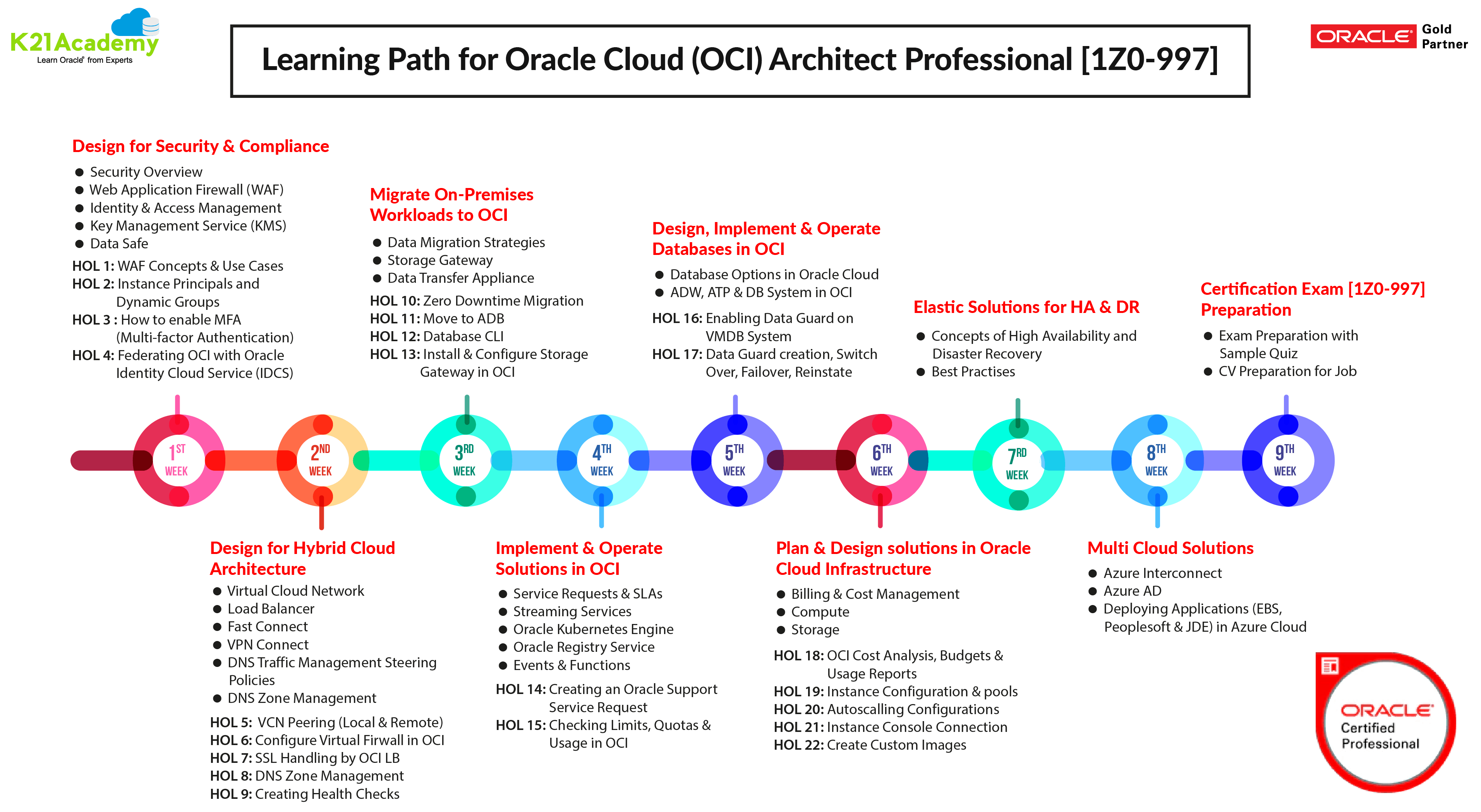 Learning path for 1Z0-997