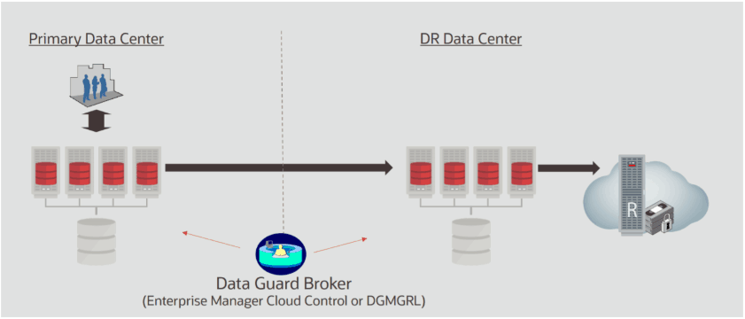 Data Guard