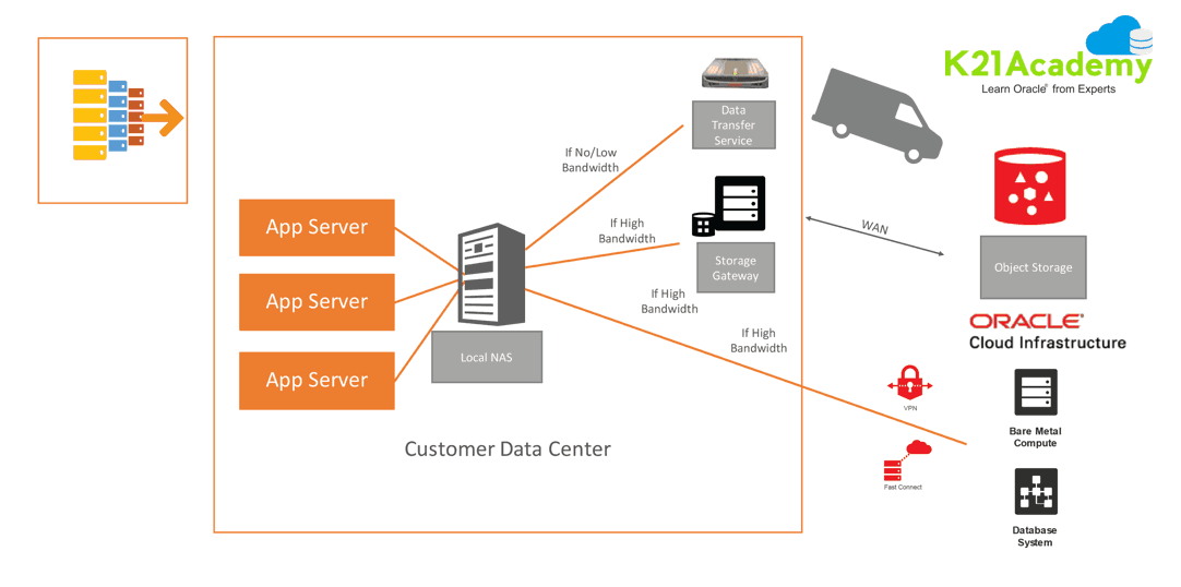 Large Data Transfer