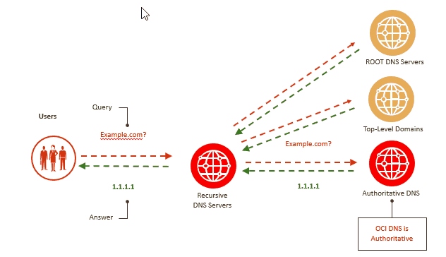 DNS Zone Management
