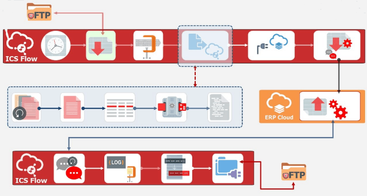 How ERo Cloud Adapter Works