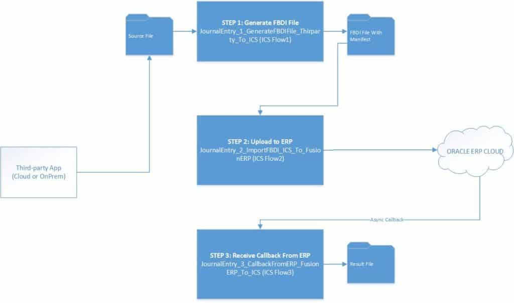 ERP Cloud Integration