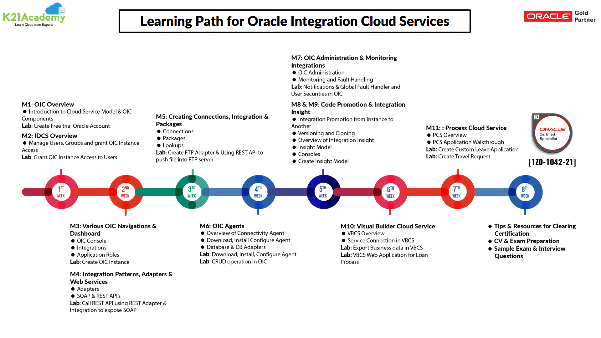 6 Docs Every Oracle Cloud Integrator Must Read