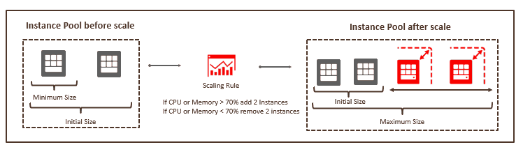 autoscaling configuration