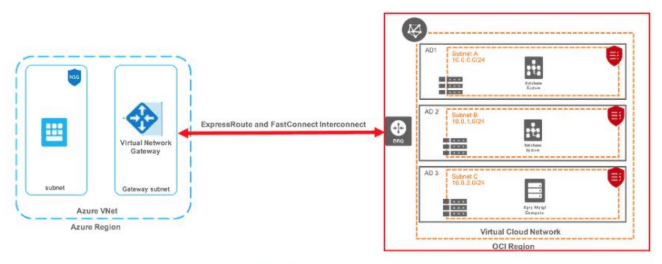 OCI Azure interconnect