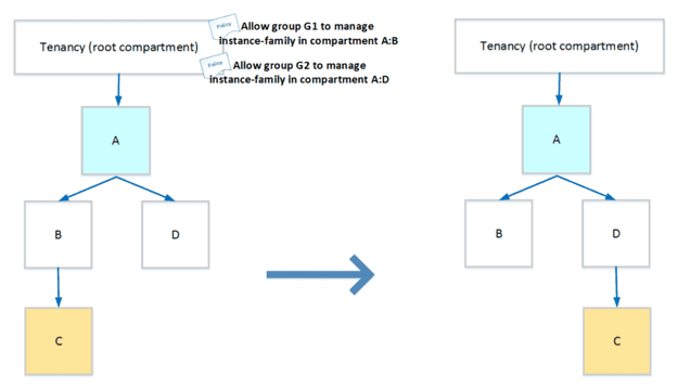 moving resources and compartments