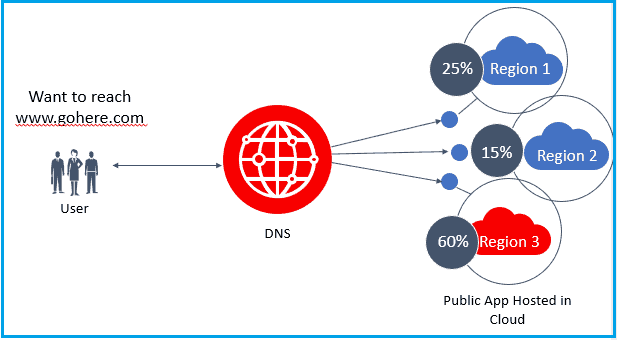 load balancing for scale