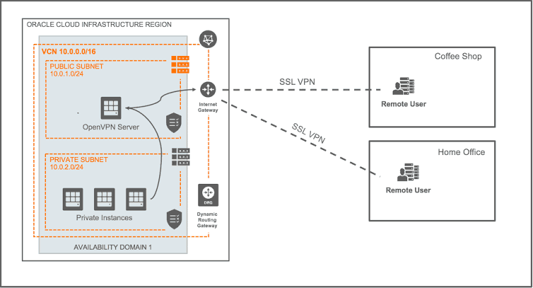 SSL handling in OCI