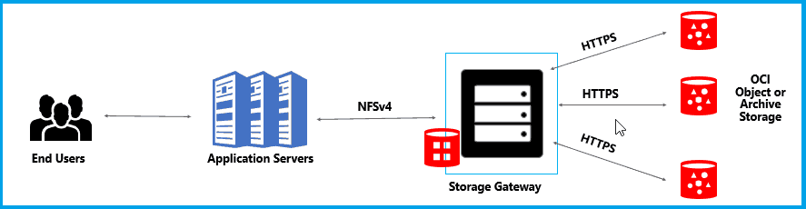 storage gateway in OCI 