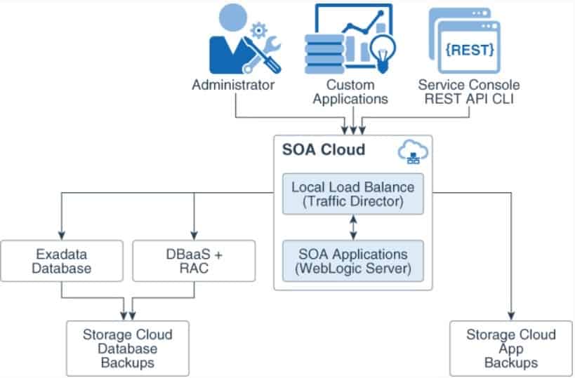 Core Components Of SOA Suite