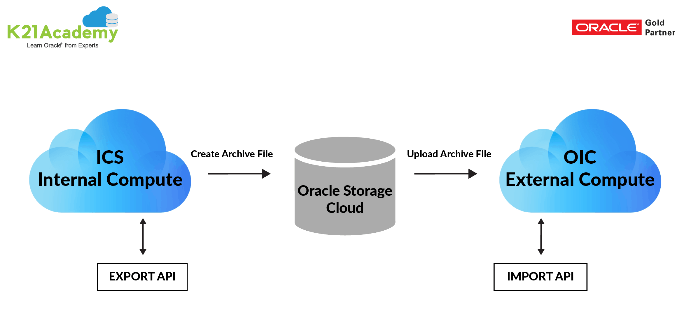 Oracle Integration: ICS to OIC Migration