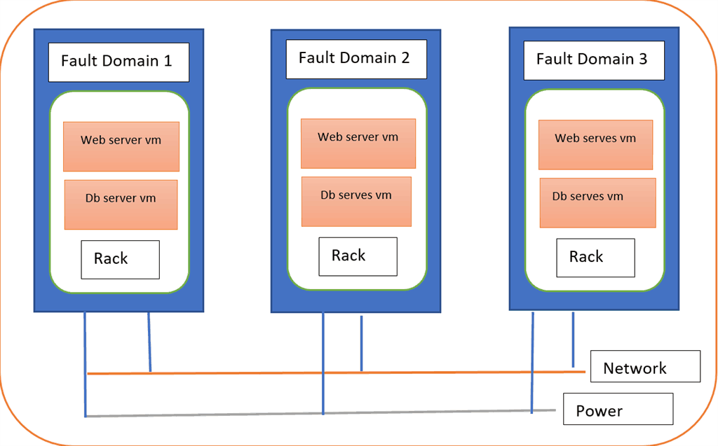 Fault Domain