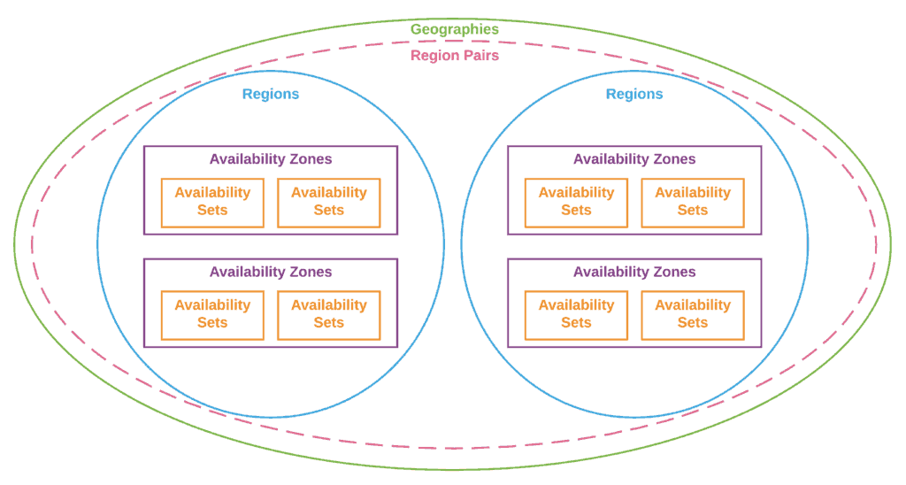 Update Domain and Fault Domain