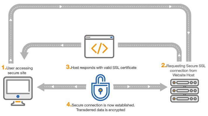 SSL architecture