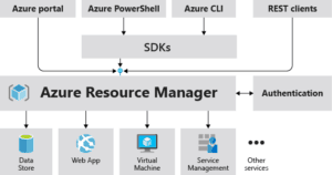 Azure Resource Manager