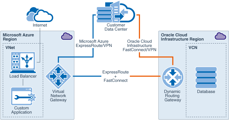 Azure-OCI-Interconnect