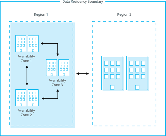 Data Residency Boundary