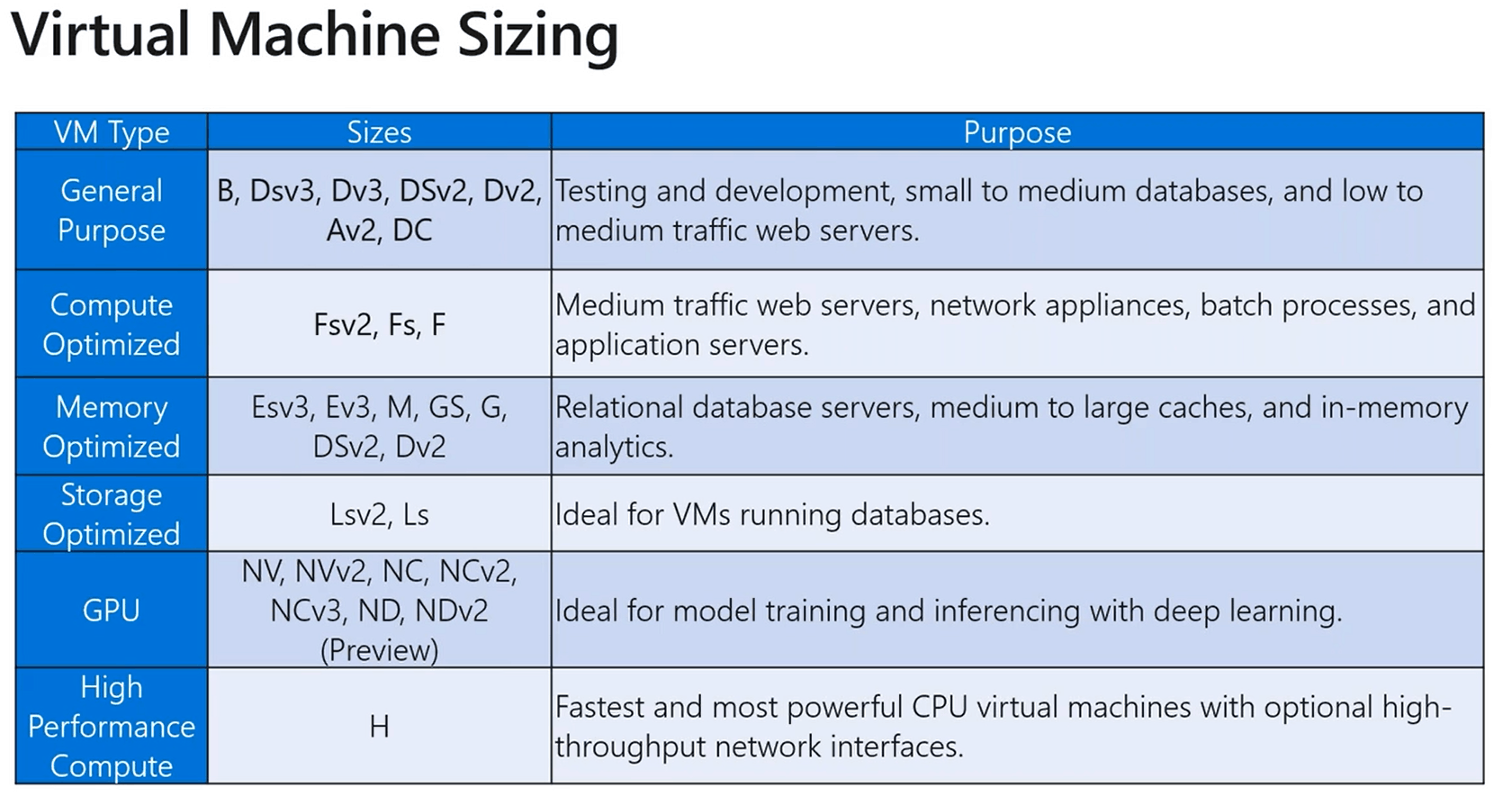 VM sizing