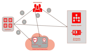 Key Management in OCI