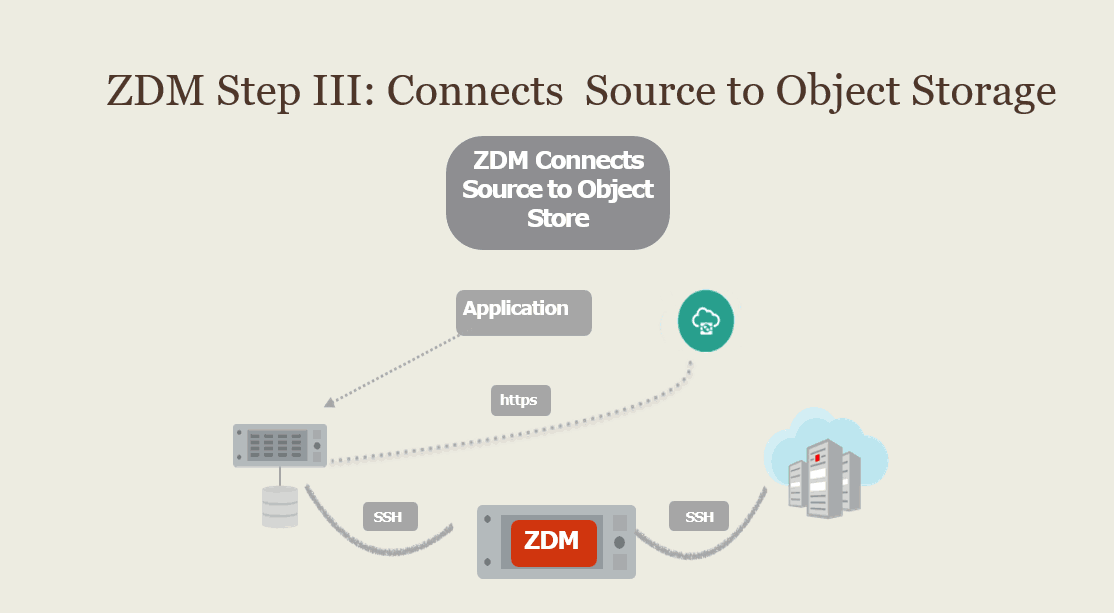 Connects Source to Object Storage