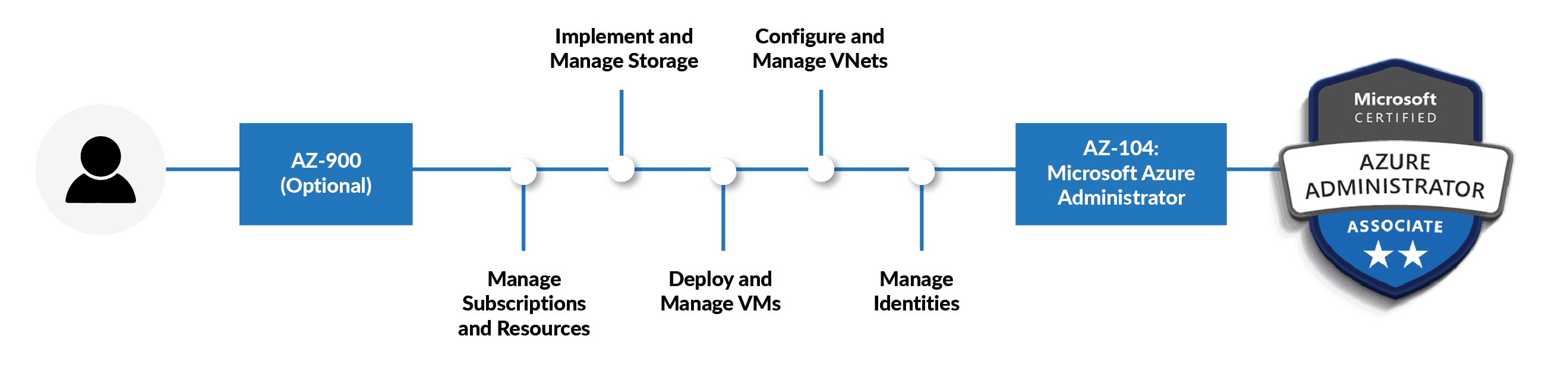 Certification Path to 104