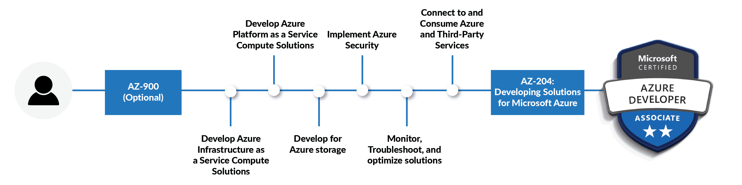 Certification path to AZ-204