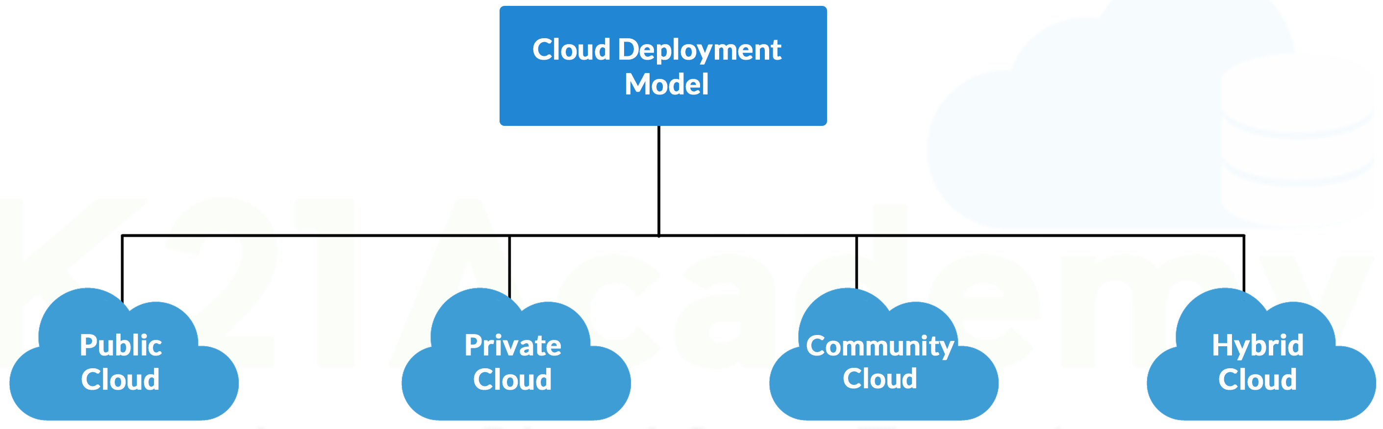 Cloud Deployment Models