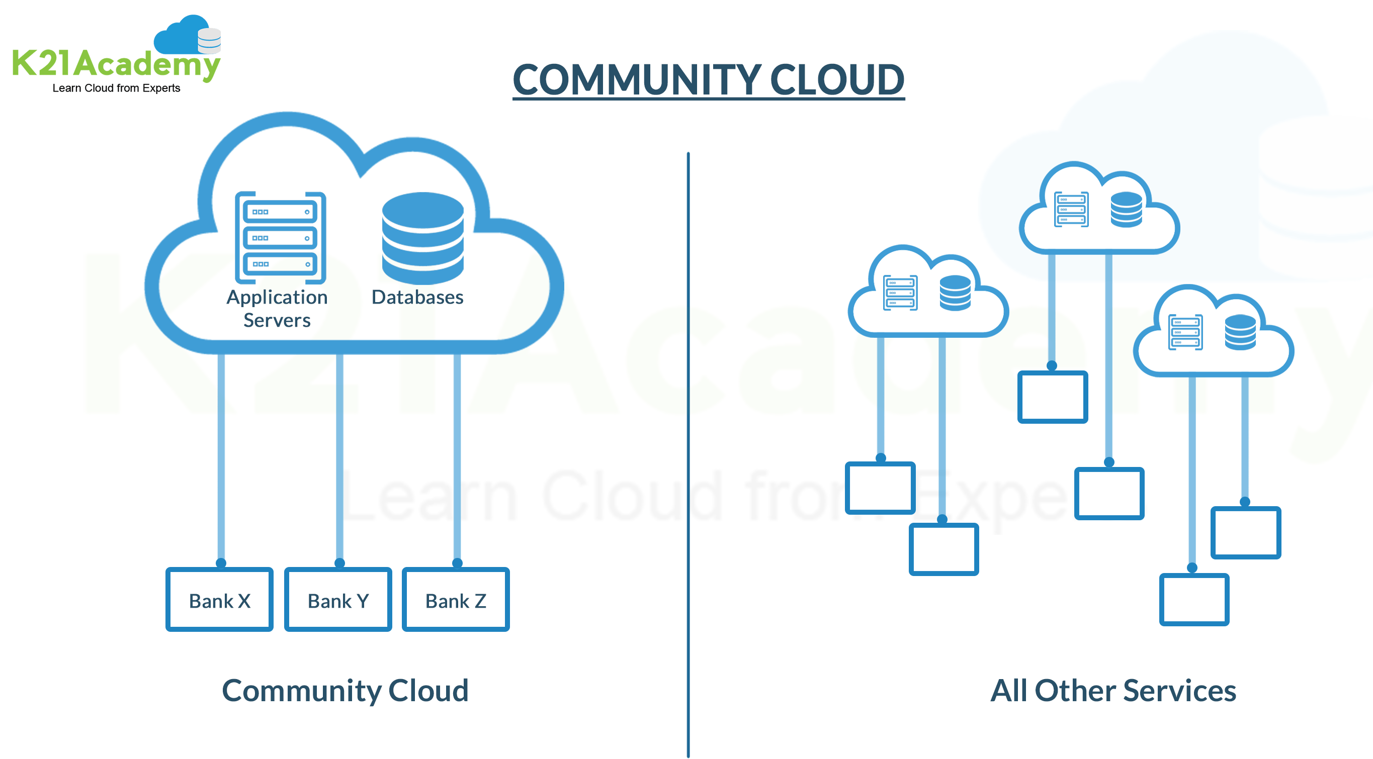 Community Cloud