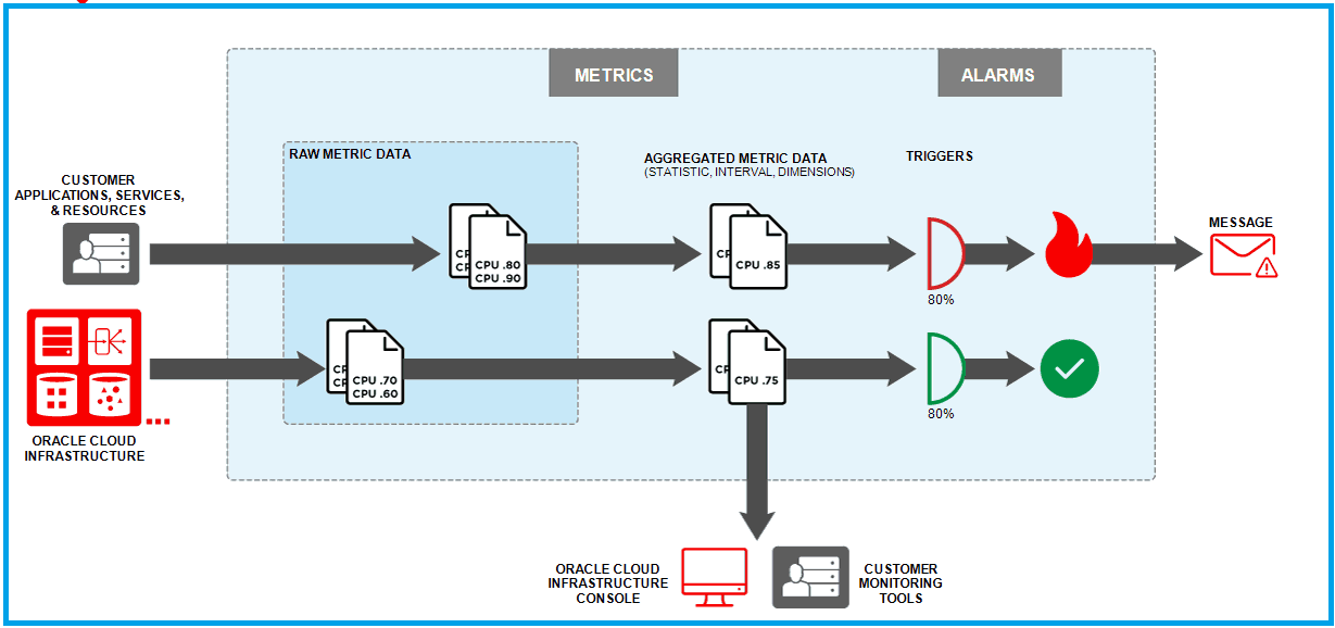 Monitoring health checks in OCI