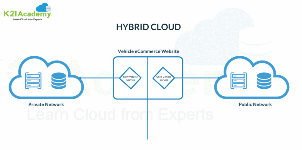 Hybrid Cloud