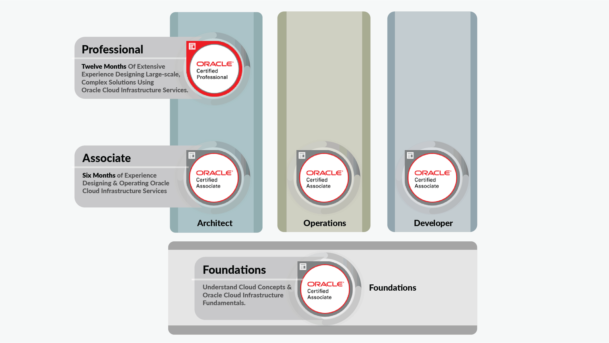 OCI_certification_path
