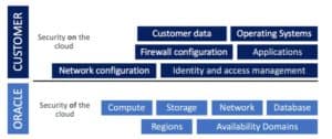 Security Model in CLoud