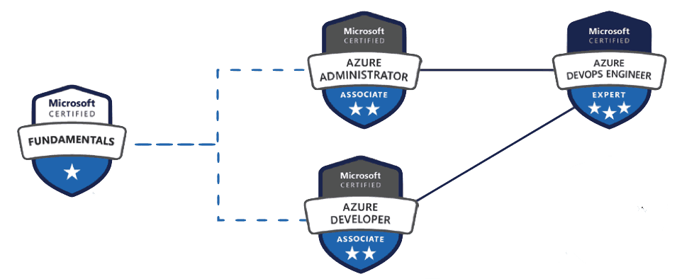 Path to DevOps Certification