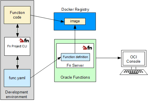 functions in OCI