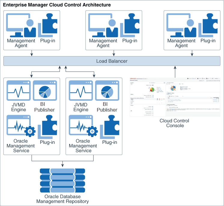 OEM Architecture Components