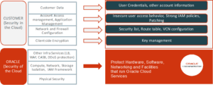 Security Model in OCI