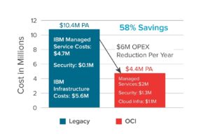 Pricing in OCI